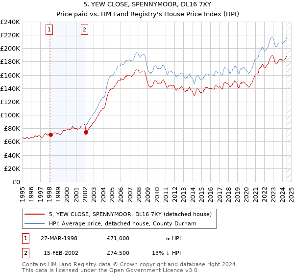 5, YEW CLOSE, SPENNYMOOR, DL16 7XY: Price paid vs HM Land Registry's House Price Index