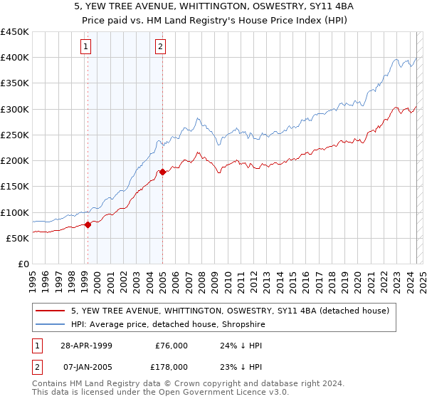 5, YEW TREE AVENUE, WHITTINGTON, OSWESTRY, SY11 4BA: Price paid vs HM Land Registry's House Price Index