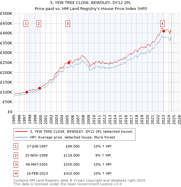 5, YEW TREE CLOSE, BEWDLEY, DY12 2PL: Price paid vs HM Land Registry's House Price Index