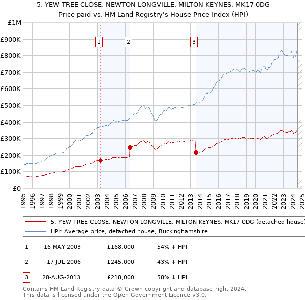 5, YEW TREE CLOSE, NEWTON LONGVILLE, MILTON KEYNES, MK17 0DG: Price paid vs HM Land Registry's House Price Index