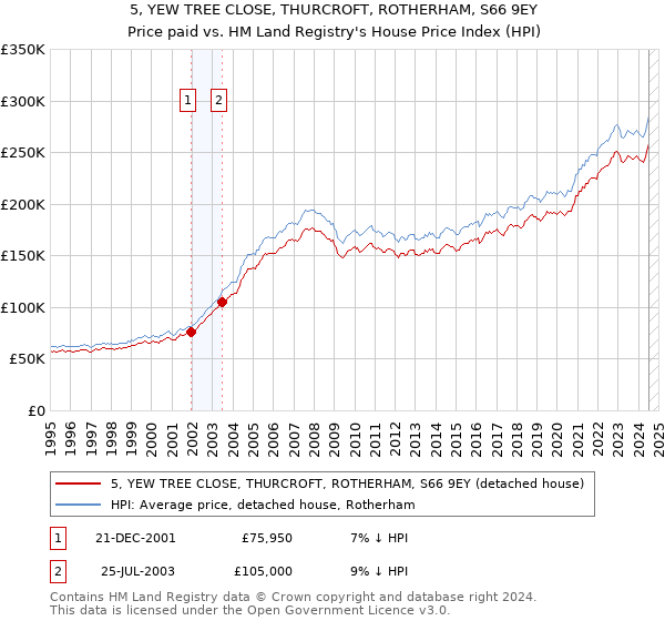 5, YEW TREE CLOSE, THURCROFT, ROTHERHAM, S66 9EY: Price paid vs HM Land Registry's House Price Index