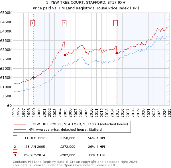 5, YEW TREE COURT, STAFFORD, ST17 9XH: Price paid vs HM Land Registry's House Price Index