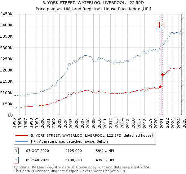 5, YORK STREET, WATERLOO, LIVERPOOL, L22 5PD: Price paid vs HM Land Registry's House Price Index