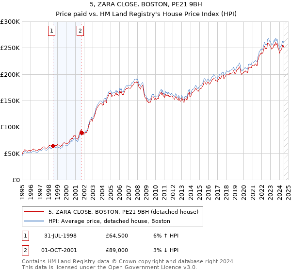 5, ZARA CLOSE, BOSTON, PE21 9BH: Price paid vs HM Land Registry's House Price Index