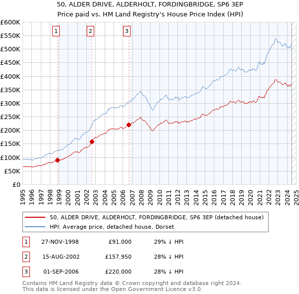 50, ALDER DRIVE, ALDERHOLT, FORDINGBRIDGE, SP6 3EP: Price paid vs HM Land Registry's House Price Index