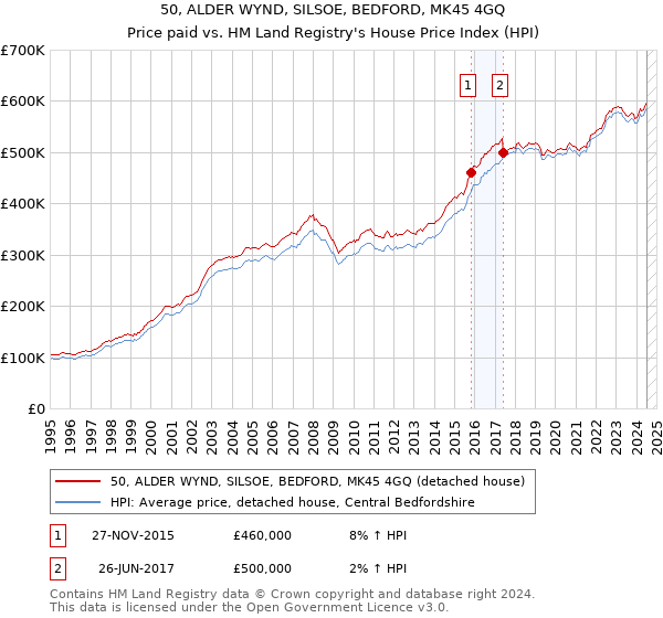 50, ALDER WYND, SILSOE, BEDFORD, MK45 4GQ: Price paid vs HM Land Registry's House Price Index