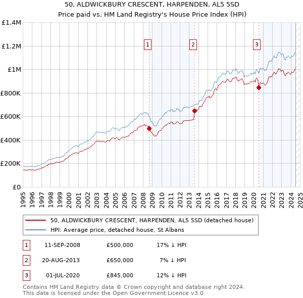 50, ALDWICKBURY CRESCENT, HARPENDEN, AL5 5SD: Price paid vs HM Land Registry's House Price Index