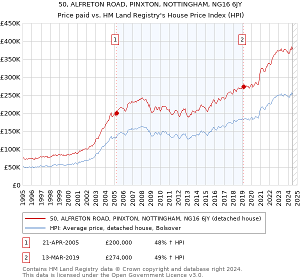 50, ALFRETON ROAD, PINXTON, NOTTINGHAM, NG16 6JY: Price paid vs HM Land Registry's House Price Index