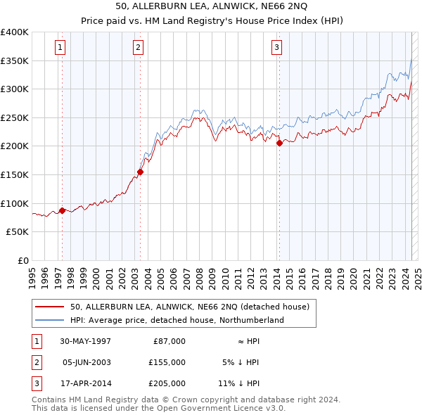 50, ALLERBURN LEA, ALNWICK, NE66 2NQ: Price paid vs HM Land Registry's House Price Index