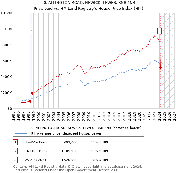 50, ALLINGTON ROAD, NEWICK, LEWES, BN8 4NB: Price paid vs HM Land Registry's House Price Index