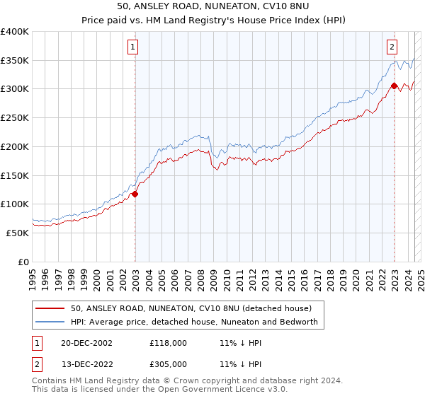 50, ANSLEY ROAD, NUNEATON, CV10 8NU: Price paid vs HM Land Registry's House Price Index