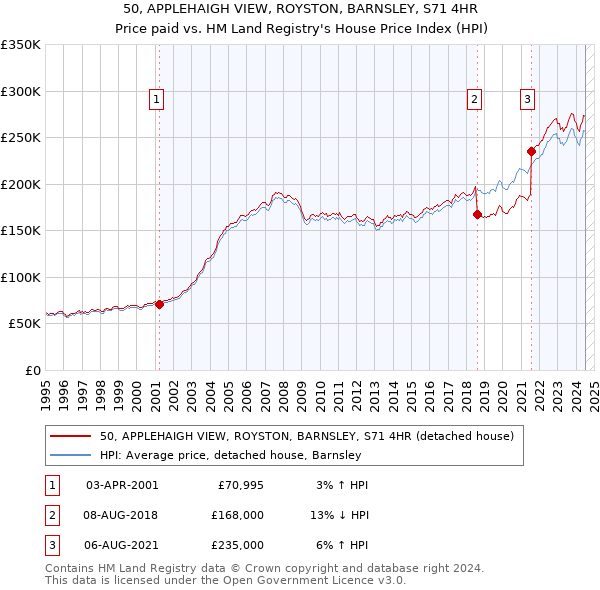 50, APPLEHAIGH VIEW, ROYSTON, BARNSLEY, S71 4HR: Price paid vs HM Land Registry's House Price Index