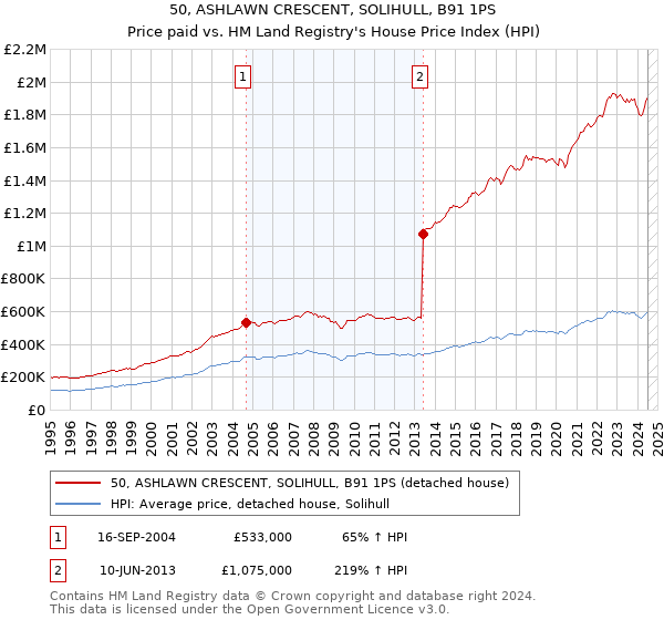 50, ASHLAWN CRESCENT, SOLIHULL, B91 1PS: Price paid vs HM Land Registry's House Price Index