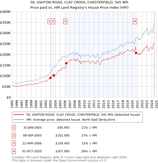 50, ASHTON ROAD, CLAY CROSS, CHESTERFIELD, S45 9FA: Price paid vs HM Land Registry's House Price Index