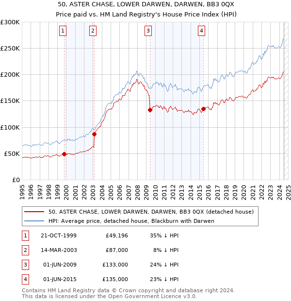 50, ASTER CHASE, LOWER DARWEN, DARWEN, BB3 0QX: Price paid vs HM Land Registry's House Price Index