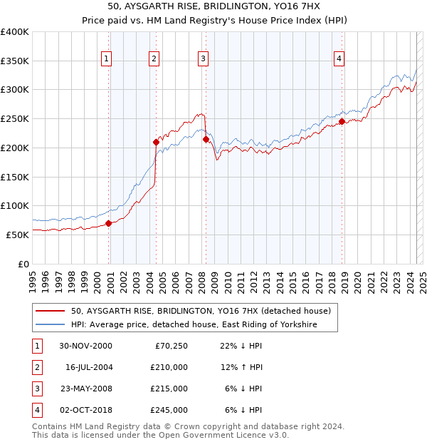 50, AYSGARTH RISE, BRIDLINGTON, YO16 7HX: Price paid vs HM Land Registry's House Price Index