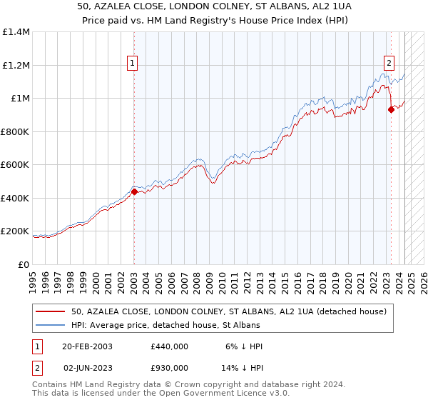 50, AZALEA CLOSE, LONDON COLNEY, ST ALBANS, AL2 1UA: Price paid vs HM Land Registry's House Price Index