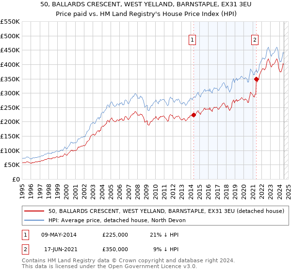 50, BALLARDS CRESCENT, WEST YELLAND, BARNSTAPLE, EX31 3EU: Price paid vs HM Land Registry's House Price Index