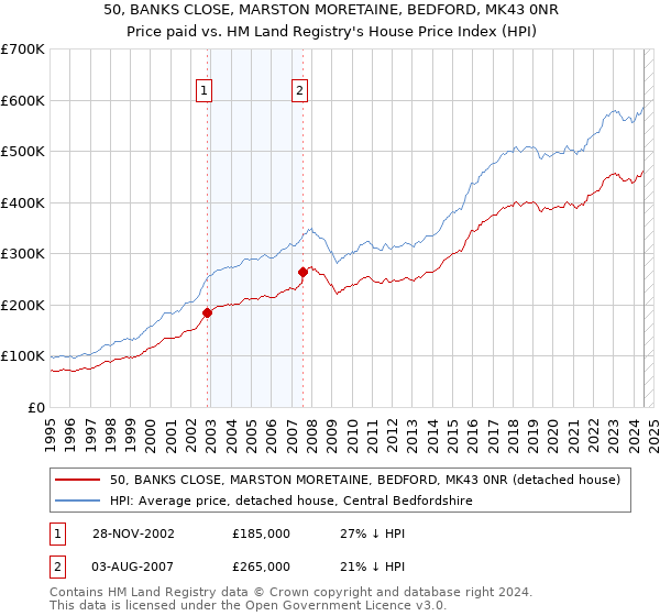 50, BANKS CLOSE, MARSTON MORETAINE, BEDFORD, MK43 0NR: Price paid vs HM Land Registry's House Price Index