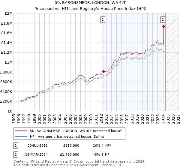 50, BARONSMEDE, LONDON, W5 4LT: Price paid vs HM Land Registry's House Price Index