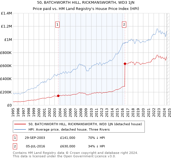 50, BATCHWORTH HILL, RICKMANSWORTH, WD3 1JN: Price paid vs HM Land Registry's House Price Index