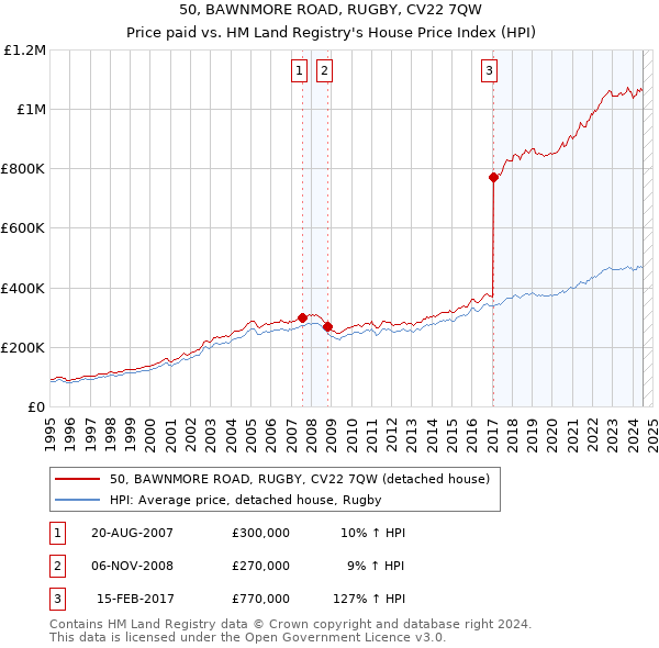 50, BAWNMORE ROAD, RUGBY, CV22 7QW: Price paid vs HM Land Registry's House Price Index