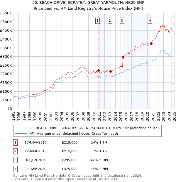 50, BEACH DRIVE, SCRATBY, GREAT YARMOUTH, NR29 3NP: Price paid vs HM Land Registry's House Price Index