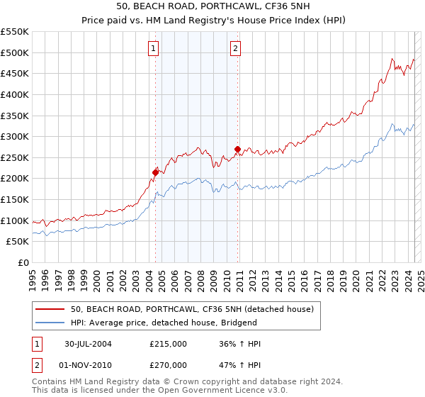 50, BEACH ROAD, PORTHCAWL, CF36 5NH: Price paid vs HM Land Registry's House Price Index