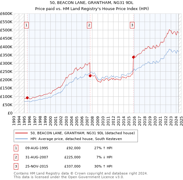 50, BEACON LANE, GRANTHAM, NG31 9DL: Price paid vs HM Land Registry's House Price Index