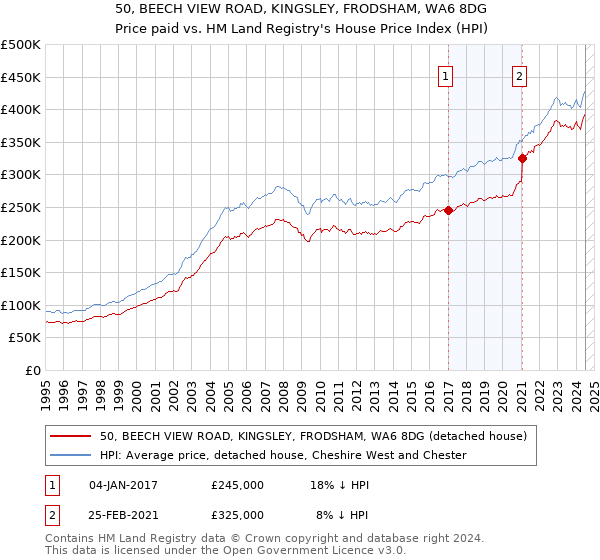 50, BEECH VIEW ROAD, KINGSLEY, FRODSHAM, WA6 8DG: Price paid vs HM Land Registry's House Price Index