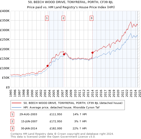 50, BEECH WOOD DRIVE, TONYREFAIL, PORTH, CF39 8JL: Price paid vs HM Land Registry's House Price Index