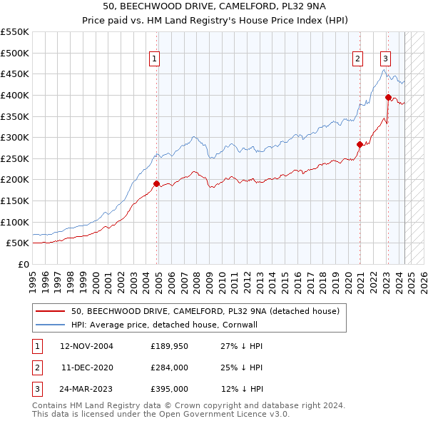 50, BEECHWOOD DRIVE, CAMELFORD, PL32 9NA: Price paid vs HM Land Registry's House Price Index