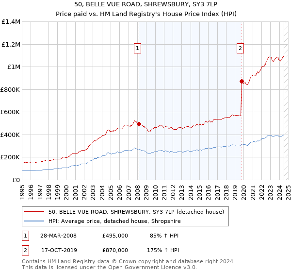 50, BELLE VUE ROAD, SHREWSBURY, SY3 7LP: Price paid vs HM Land Registry's House Price Index