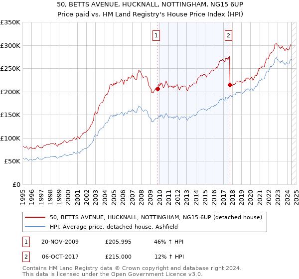 50, BETTS AVENUE, HUCKNALL, NOTTINGHAM, NG15 6UP: Price paid vs HM Land Registry's House Price Index