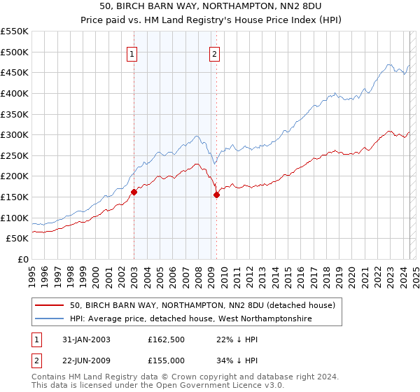 50, BIRCH BARN WAY, NORTHAMPTON, NN2 8DU: Price paid vs HM Land Registry's House Price Index