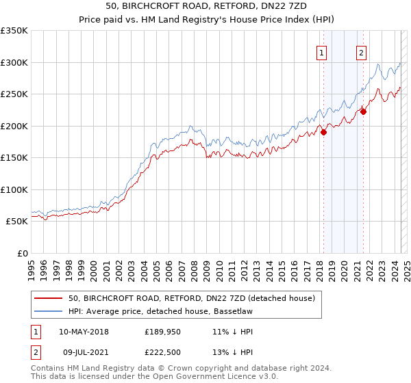 50, BIRCHCROFT ROAD, RETFORD, DN22 7ZD: Price paid vs HM Land Registry's House Price Index