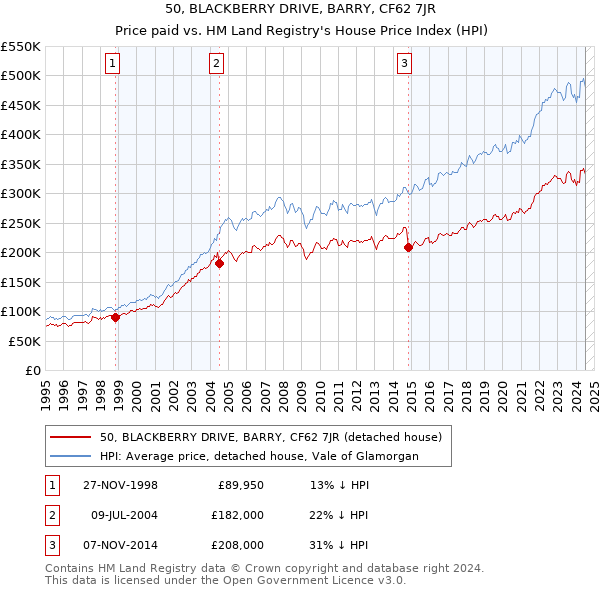 50, BLACKBERRY DRIVE, BARRY, CF62 7JR: Price paid vs HM Land Registry's House Price Index