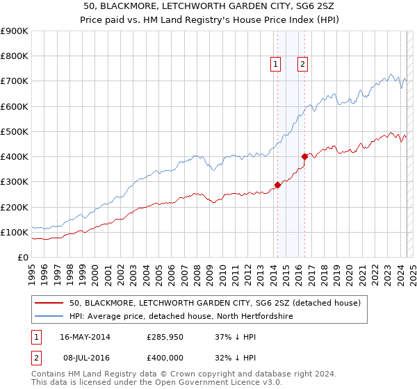 50, BLACKMORE, LETCHWORTH GARDEN CITY, SG6 2SZ: Price paid vs HM Land Registry's House Price Index