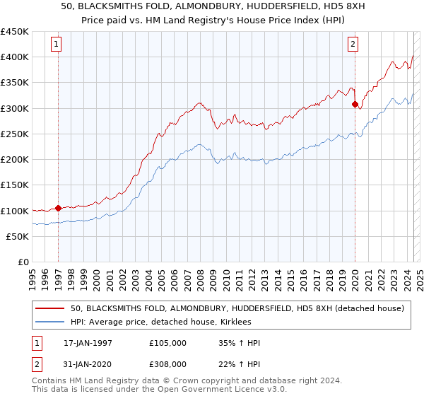 50, BLACKSMITHS FOLD, ALMONDBURY, HUDDERSFIELD, HD5 8XH: Price paid vs HM Land Registry's House Price Index