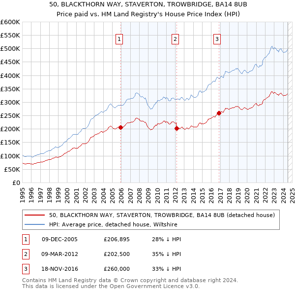 50, BLACKTHORN WAY, STAVERTON, TROWBRIDGE, BA14 8UB: Price paid vs HM Land Registry's House Price Index