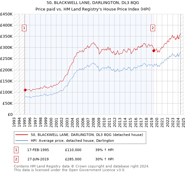 50, BLACKWELL LANE, DARLINGTON, DL3 8QG: Price paid vs HM Land Registry's House Price Index