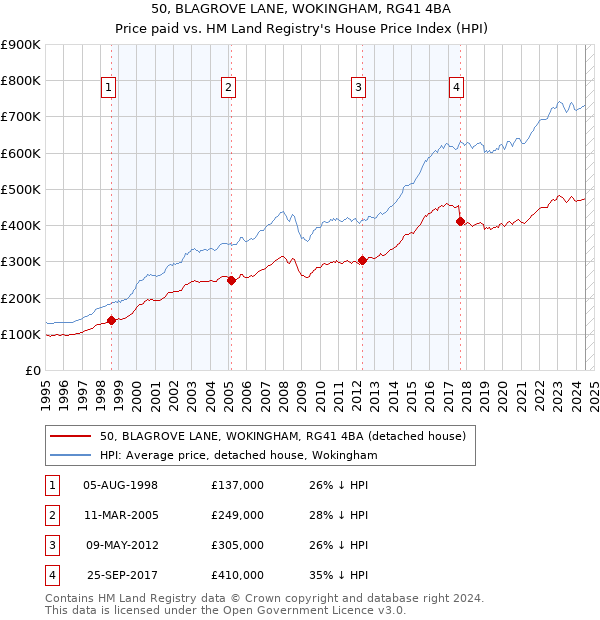 50, BLAGROVE LANE, WOKINGHAM, RG41 4BA: Price paid vs HM Land Registry's House Price Index