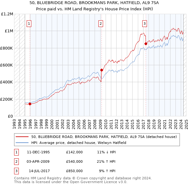 50, BLUEBRIDGE ROAD, BROOKMANS PARK, HATFIELD, AL9 7SA: Price paid vs HM Land Registry's House Price Index