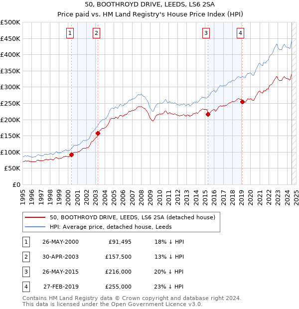 50, BOOTHROYD DRIVE, LEEDS, LS6 2SA: Price paid vs HM Land Registry's House Price Index