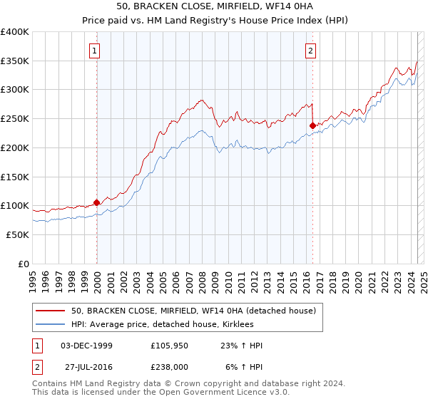 50, BRACKEN CLOSE, MIRFIELD, WF14 0HA: Price paid vs HM Land Registry's House Price Index