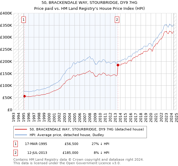 50, BRACKENDALE WAY, STOURBRIDGE, DY9 7HG: Price paid vs HM Land Registry's House Price Index