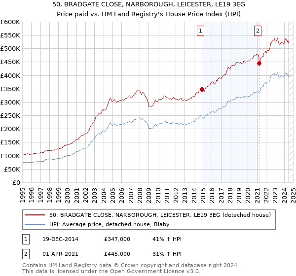 50, BRADGATE CLOSE, NARBOROUGH, LEICESTER, LE19 3EG: Price paid vs HM Land Registry's House Price Index