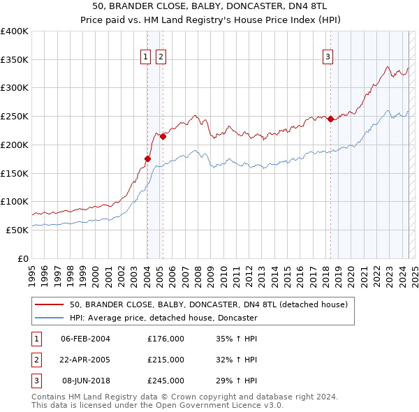 50, BRANDER CLOSE, BALBY, DONCASTER, DN4 8TL: Price paid vs HM Land Registry's House Price Index