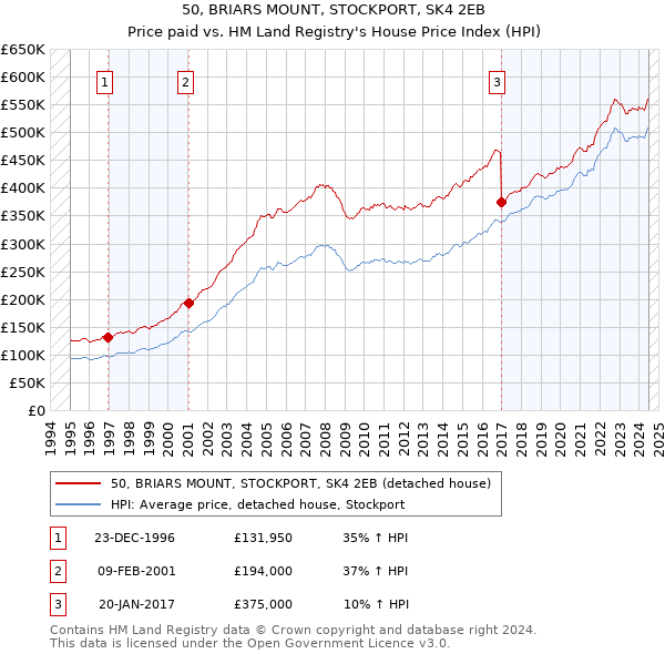 50, BRIARS MOUNT, STOCKPORT, SK4 2EB: Price paid vs HM Land Registry's House Price Index