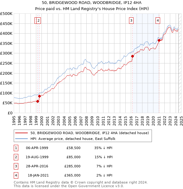 50, BRIDGEWOOD ROAD, WOODBRIDGE, IP12 4HA: Price paid vs HM Land Registry's House Price Index